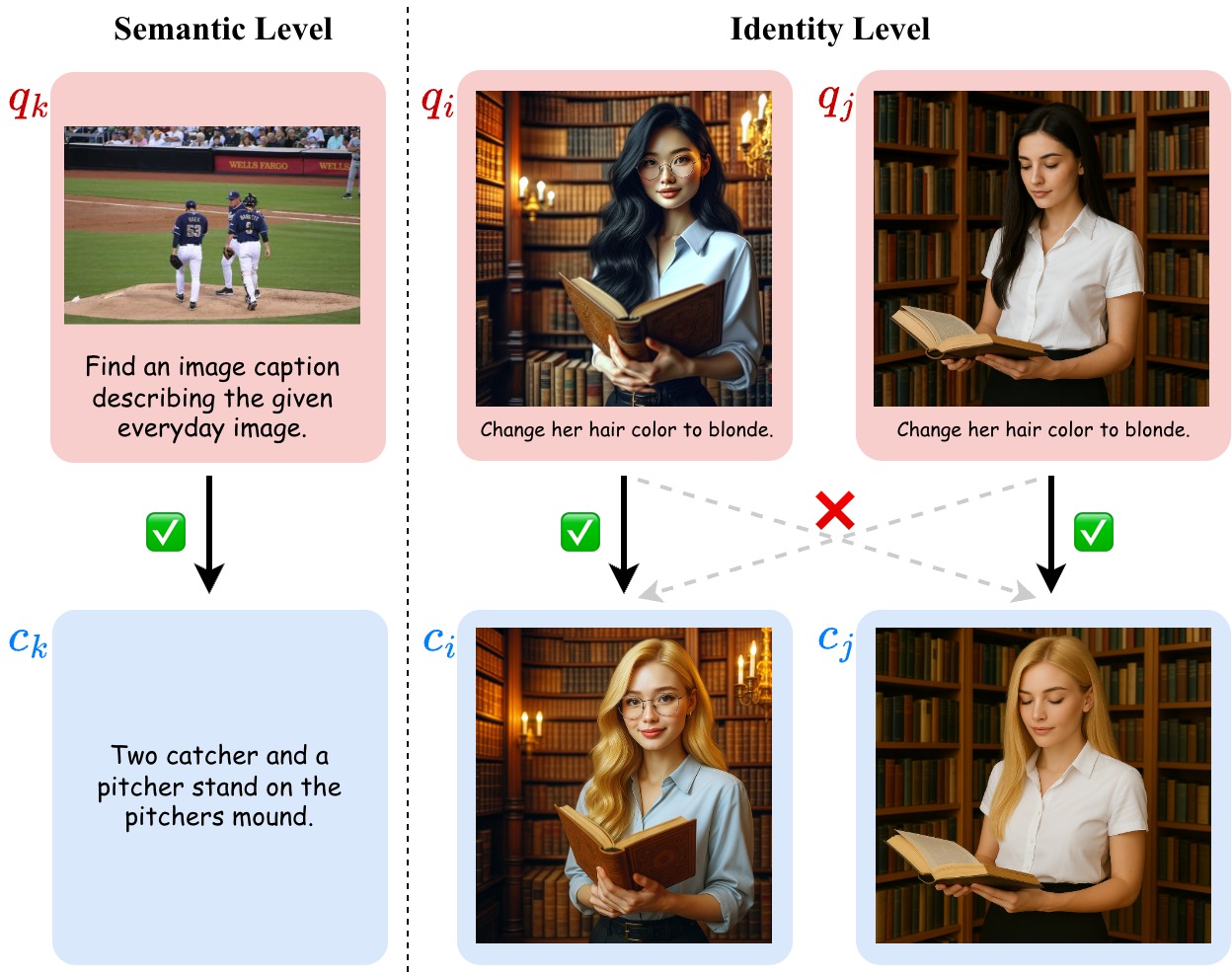 Qualitative comparison for visual identity grounding tasks